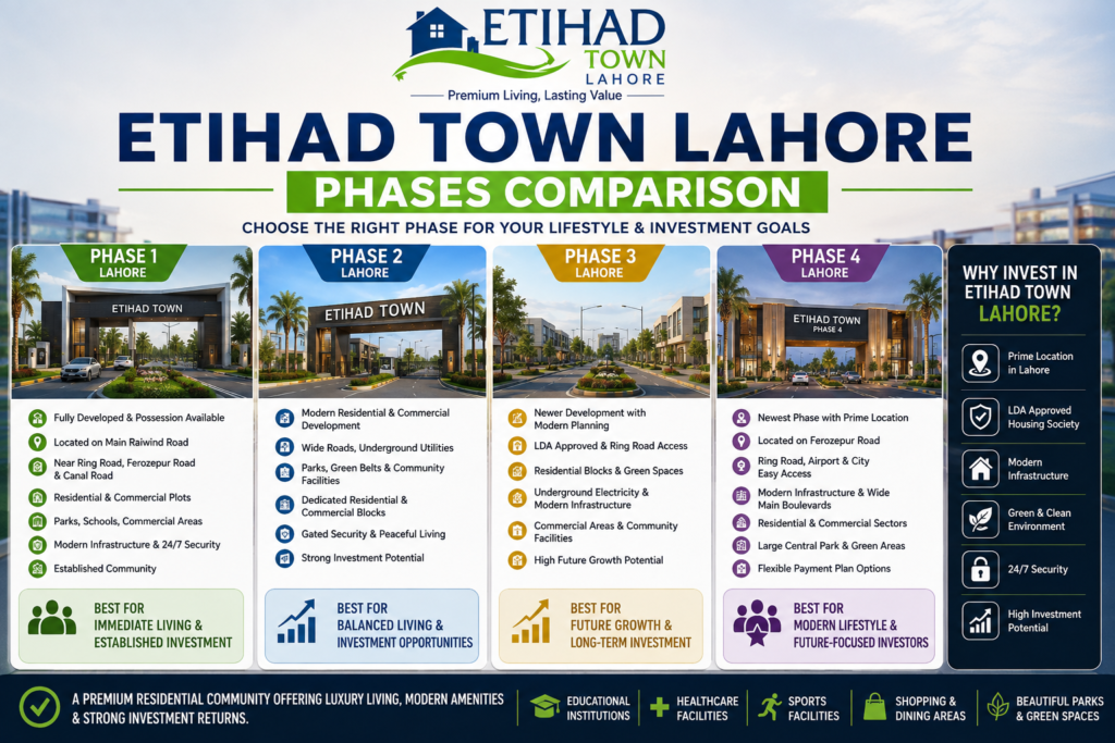 Etihad Town Lahore Phases Comparison – Phase 1, Phase 2, Phase 3 and Phase 4